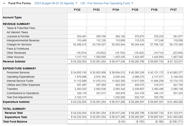 a graphic showing the budget for the department